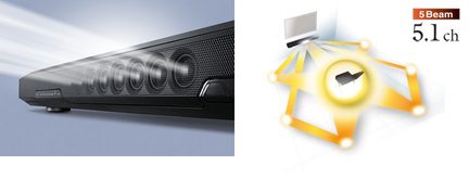 Schwarze Soundbar, Seitenansicht. Diagramm mit 5 ineinander verschachtelten orangefarbenen Sechsecken mit Pfeil und Text "5Beam 5.1ch"