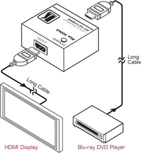 Tilslutningsdiagram for en Kramer Electronics PT-101HDMI HDMI-switch med Blu-ray/DVD-afspiller, HDMI-skærm og langt kabel