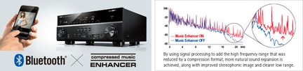 Audioverstärker, Schallsignalgrafik, Hand, die ein Smartphone mit Bluetooth-Logo hält, Text "Music Enhancer"