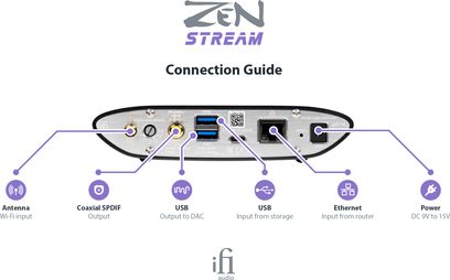 Ovenfra-billede af en iFi Audio Zen Stream netværksaudioafspiller med tilslutningsskema for antenne, Wi-Fi, koaksial-, USB-, Ethernet- og strømporte