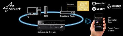 Tilslutningsdiagram for en router til internettet, en pc, en NAS, en AV-controller, en tablet og en smartphone via kabler og trådløst