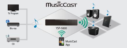 Trådløst MusicCast lydsystem med YSP-5600 netværksforstærker, højttalere, subwoofer, fjernbetjening og mobil-app
