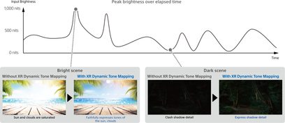 Gráfico de líneas que ilustra la luminosidad en nits, comparando las escenas claras y oscuras con y sin XR Dynamic Tone Mapping