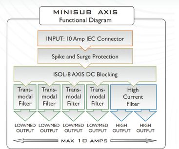 Functional diagram of the Isol-8 MiniSub Axis mains conditioner with 10A IEC input connector, filters, and surge protection