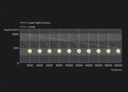 Graf ukazující jas žárovky v závislosti na čase laserového světelného zdroje s klesající křivkou z 100 % na přibližně 50 % během 20 000 hodin