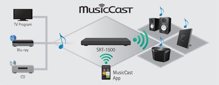 Diagram over et trådløst audiosystem bestående af en boks, højttalere, en cd-afspiller og en mobilenhed
