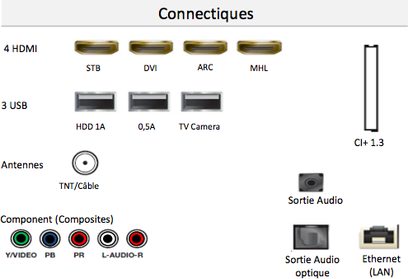 Diagram over tilslutningsmuligheder for en Samsung UE32J6300 TV: 4 HDMI, 3 USB, antenne til DTT/kabel, optisk lydudgang og Ethernet