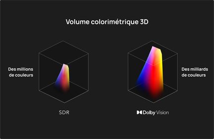 To 3D-kuber med regnbuefarvede farvegradient, tekst "SDR" og "Dolby Vision", titel "3D-farverum"
