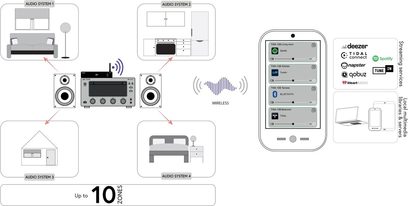 Tilslutningsdiagram for Taga Harmony TWA-10B sort netværksaudioafspiller, set oppefra, med 4 trådløse audioområder