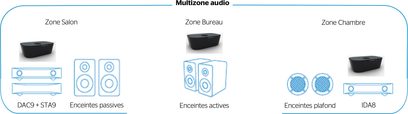 Teknisk diagram over et multizoneaudio-netværksafspiller med passive, aktive og loftsmonteringshøjttalere i forskellige zoner