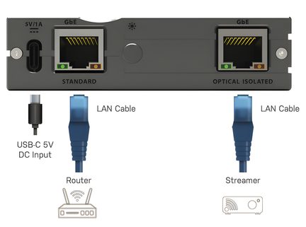 Bagside af en enhed med 2 Ethernet-porte, 1 USB-C 5V DC Input-port, 2 LAN-kabler, 1 router, 1 streamer