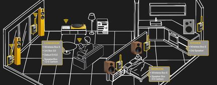 Wohnungsplan mit kabellosem Multiroom-Audiosystem und vernetzten Lautsprechern in Wohnzimmer, Küche und Schlafzimmer