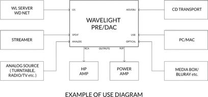 Funktionsdiagram for en Wavelight PRE/DAC stereo-forforstærker med analoge og digitale audio-ind- og udgange