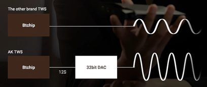 Cuffie aperte Astell&Kern AK UW100 nere, vista frontale, a confronto con un chip DAC 32bit e un'altra cuffia TWS