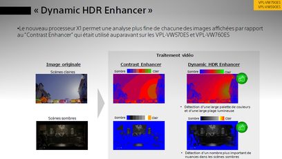 Sammenlignende billede, der viser forbedringen af kontrast og lysstyrke i en lys og en mørk scene ved hjælp af "Dynamic HDR Enhancer"-processoren i Sony VPL-VW790ES-projektoren