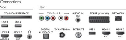 Bagpanelet på en elektronisk enhed med HDMI-, USB-, audio/video-, netværks-, TV- og satellitantenneporte