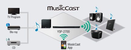 Schemat systemu MusicCast z amplitunerem YSP-2700, głośnikami, aplikacją mobilną i odtwarzaczem Blu-ray