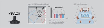 Teknisk diagram, der viser, hvordan YPAO-systemet til kontrol af reflekteret lyd fungerer, med grafer og forklaringer