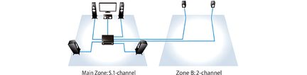Zwei Konfigurationsdiagramme für 5.1-Audio und 2-Kanal-Audio mit rechteckigen Lautsprechern und quadratischen Subwoofern, von oben gesehen