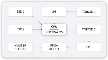STRUCTURE INTERNE