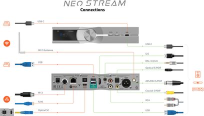 Diagram over tilslutningerne for iFi Audio Neo Stream netværksaudioafspiller med USB-, Wi-Fi-, Ethernet-, digital- og analogaudioporte
