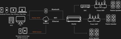 Tilslutningsdiagram for RS250 netværksaudioafspilleren til forskellige enheder såsom telefoner, computere og højttalere