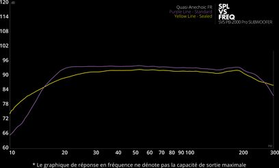 Grafico di risposta in frequenza di un subwoofer SVS PB-2000 Pro confrontato con un modello Quasi-Anechoic FR Linea Viola