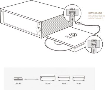 Teknisk skjema for en CD-spiller med USB-A- og USB-B-tilkoblinger, RSA705-kabel, dimensjoner og visninger av front- og bakpaneler
