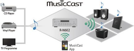 Diagram over et MusicCast-lydsystem med cd- og vinylafspillere, R-N602-modtager, højttalere og mobilapp