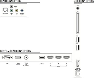 Diagram over bagpanelet og sidepanelernes stik på en Philips 42PFL6007H-tv med HDMI-, USB-, VGA- og andre porte