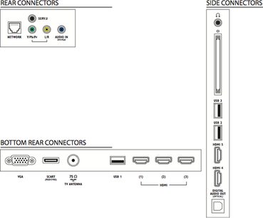 Diagram over bagpanelet og sidepanelerne på en Philips 47PFL6877H-tv med HDMI-, USB-, VGA- og andre porte