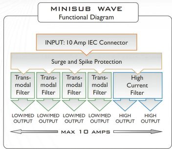 Diagramma funzionale del Minisub Wave con connettore IEC da 10 ampere in ingresso, filtri e protezione contro sovratensioni e picchi