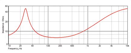Impedance-frequency graph on a white background, axes labeled Impedance (Ohms)/Frequency (Hz), red curve with a peak at ~30 Hz, rising after 1 kHz