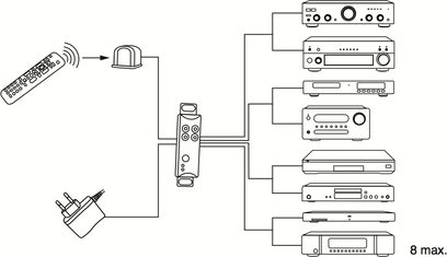 Tilslutningsdiagram for den trådløse Norstone Cable Iryx-sender med fjernbetjening, CD/DVD-afspiller og forstærker