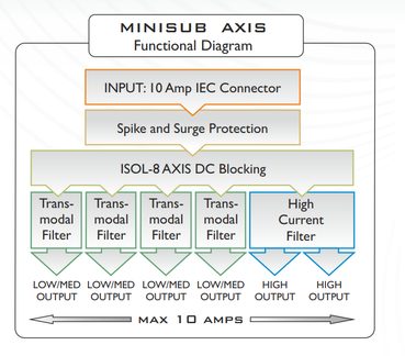Funksjonelt diagram for Minisub Axis med IEC 10A-kontakt, overspenningsvern og DC-filtrering for 8 akser