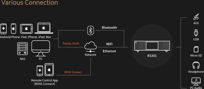 Trådløs tilsluttet højttaler Rose RS301 sort. Diagram over forskellige tilslutningsmuligheder: Bluetooth, WiFi, Ethernet, USB, micro SD, aux