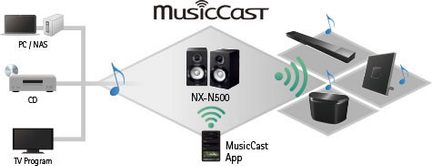 Diagram over tilslutning af lydenheder: PC, NAS, højttalere, MusicCast-app, cd-afspiller, TV via Wi-Fi