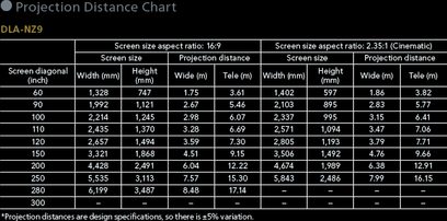 Projection distance chart for a JVC DLA-NZ9 projector, with screen sizes and distances in meters