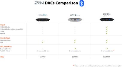 Sammenligningstabel over funktioner for tre iFi Audio Bluetooth DAC'er: Zen Blue, Zen Blue V2 og One Signature