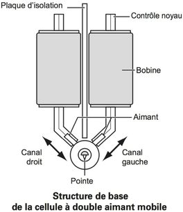 Schema tecnico di una cella a doppia bobina mobile con piastra di isolamento, controllo nucleo, bobina, magnete, canali destro e sinistro, puntina