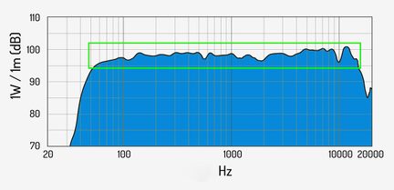 Frequency response graph 20 Hz–20 kHz, axes 1W/1m dB, blue filled curve, green rectangular marker, gray background
