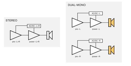 Schéma s černými čarami porovnávající stereo a dvojitý mono, bloky předzesilovače, zesilovače a AC/DC, oranžové reproduktory na šedém pozadí