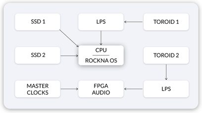 STRUCTURE INTERNE
