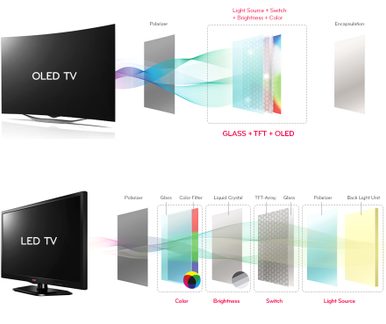 To OLED- og en LED-TV set forfra og fra siden, med diagrammer over de indre komponenter og lysstrømmen