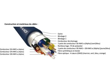 Cavo HDMI Furutech HDMI HF-A-NCF 10M, vista in sezione trasversale che mostra i diversi conduttori, le schermature e la guaina